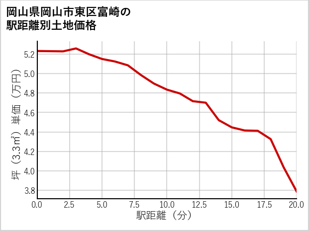 岡山県岡山市東区富崎の徒歩距離別の土地坪単価