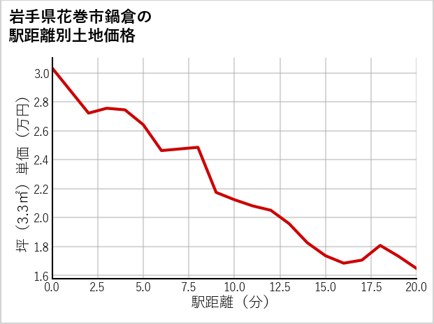 岩手県花巻市鍋倉の徒歩距離別の土地坪単価