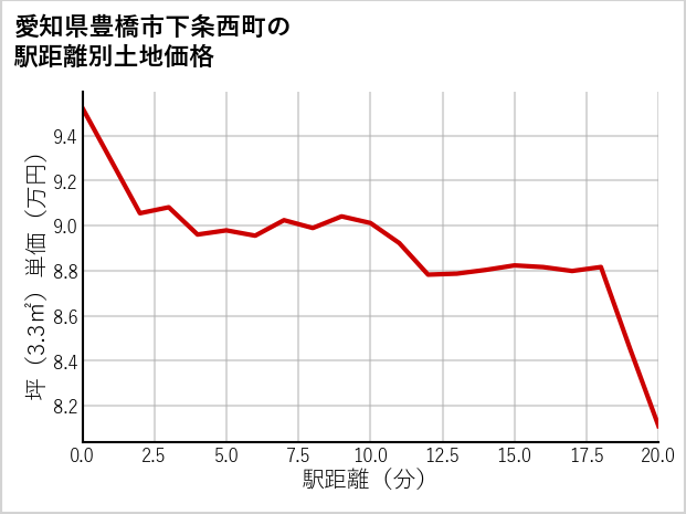 愛知県豊橋市下条西町の徒歩距離別の土地坪単価