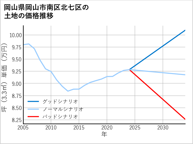 岡山県岡山市南区北七区の土地価格推移