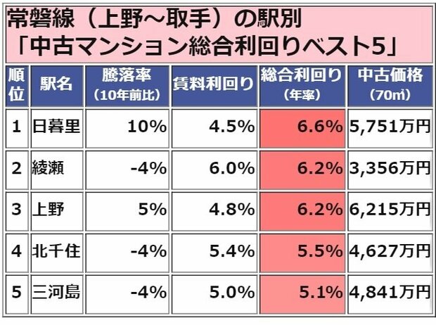 常磐線(上野~取手)中古マンション総合利回りランキング