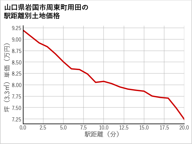 山口県岩国市周東町用田の徒歩距離別の土地坪単価