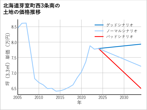 北海道芽室町西3条南の土地価格推移