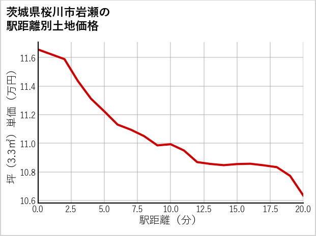 茨城県桜川市岩瀬の徒歩距離別の土地坪単価