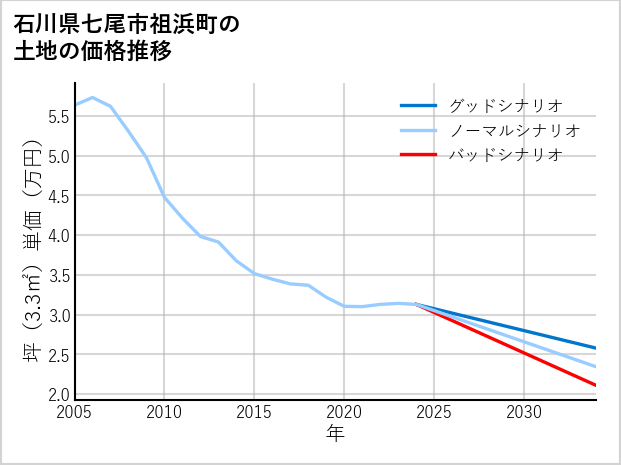 石川県七尾市祖浜町の土地価格推移