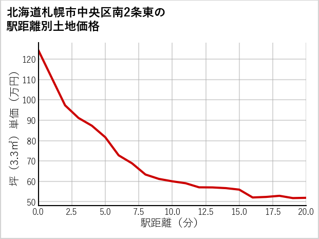 北海道札幌市中央区南2条東の徒歩距離別の土地坪単価