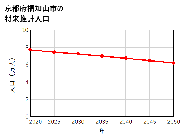 福知山市の将来推計人口