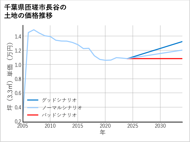 千葉県匝瑳市長谷の土地価格推移