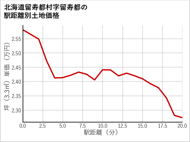 北海道留寿都村留寿都の徒歩距離別の土地坪単価