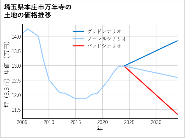 埼玉県本庄市万年寺の土地価格推移
