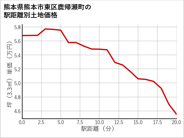 熊本県熊本市東区鹿帰瀬町の徒歩距離別の土地坪単価