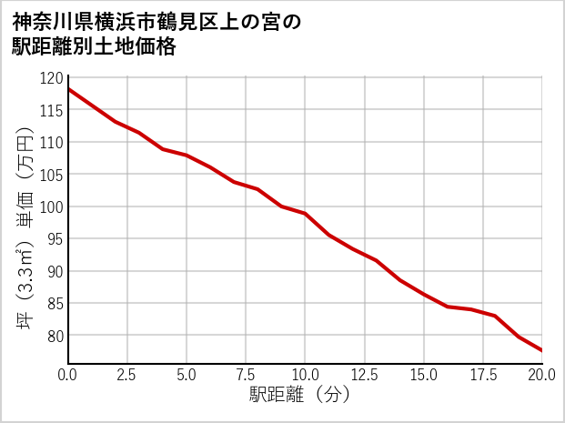 神奈川県横浜市鶴見区上の宮の徒歩距離別の土地坪単価