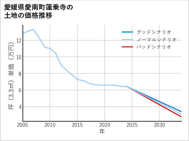 愛媛県愛南町蓮乗寺の土地価格推移
