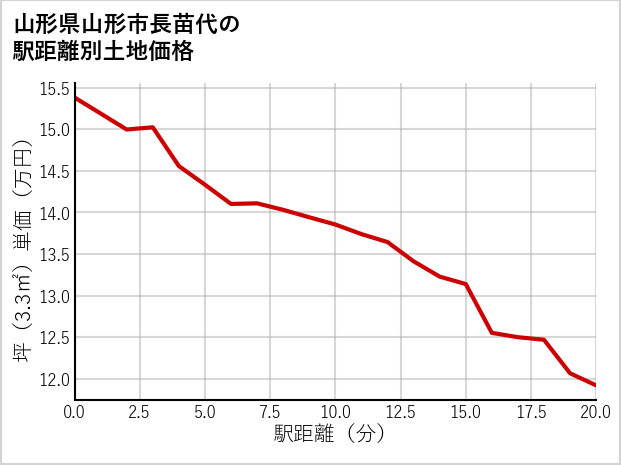 山形県山形市長苗代の徒歩距離別の土地坪単価