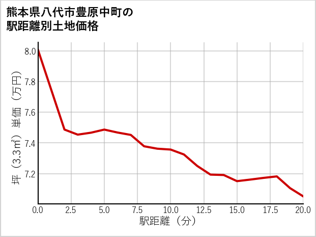 熊本県八代市豊原中町の徒歩距離別の土地坪単価