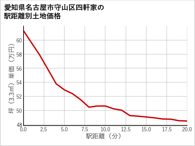 愛知県名古屋市守山区四軒家の徒歩距離別の土地坪単価
