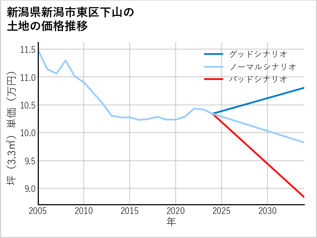 新潟県新潟市東区下山の土地価格推移