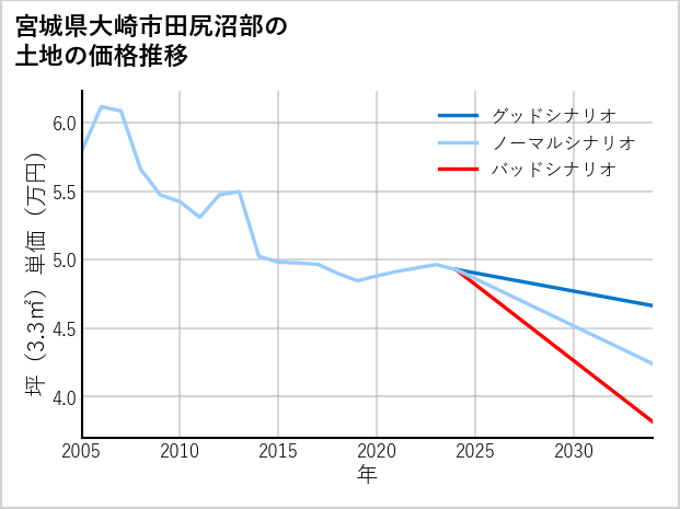 宮城県大崎市田尻沼部の土地価格推移