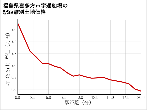 福島県喜多方市通船場の徒歩距離別の土地坪単価