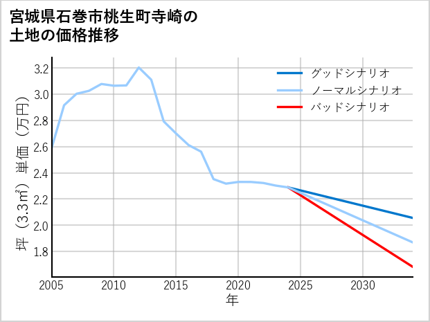 宮城県石巻市桃生町寺崎の土地価格推移