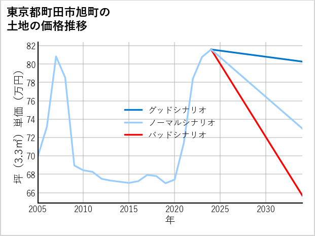 東京都町田市旭町の土地価格推移
