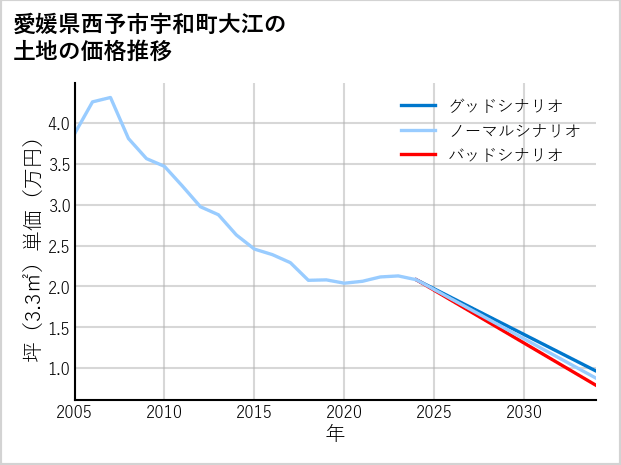 愛媛県西予市宇和町大江の土地価格推移