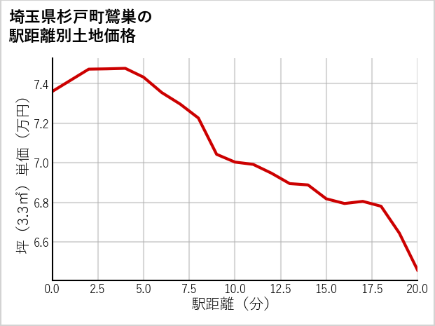 埼玉県杉戸町鷲巣の徒歩距離別の土地坪単価