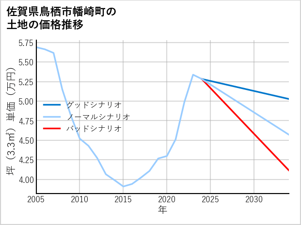 佐賀県鳥栖市幡崎町の土地価格推移