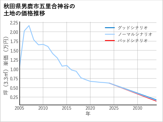 秋田県男鹿市五里合神谷の土地価格推移