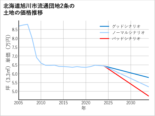 北海道旭川市流通団地2条の土地価格推移