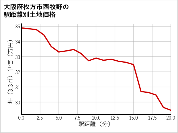 大阪府枚方市西牧野の徒歩距離別の土地坪単価