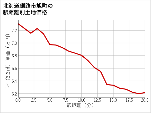 北海道釧路市旭町の徒歩距離別の土地坪単価
