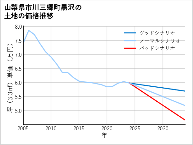 山梨県市川三郷町黒沢の土地価格推移