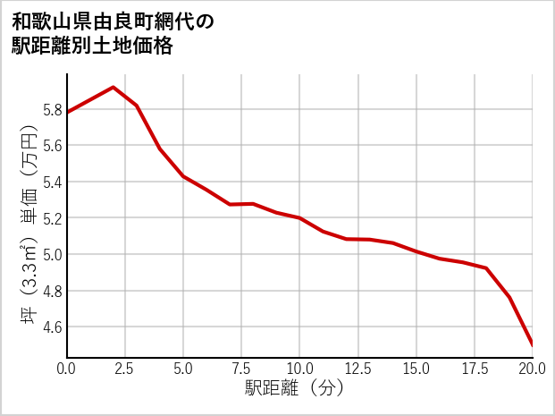 和歌山県由良町網代の徒歩距離別の土地坪単価
