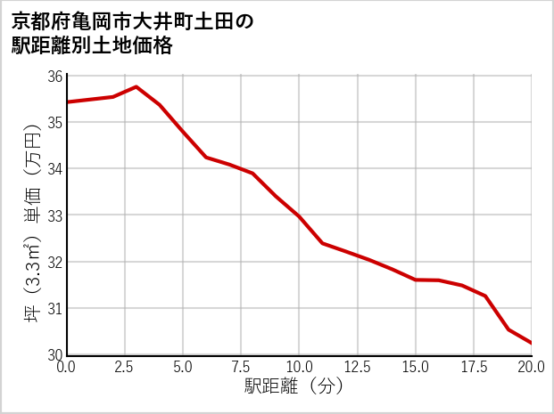 京都府亀岡市大井町土田の徒歩距離別の土地坪単価