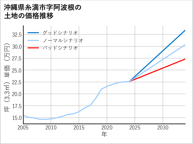 沖縄県糸満市阿波根の土地価格推移