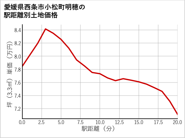 愛媛県西条市小松町明穂の徒歩距離別の土地坪単価