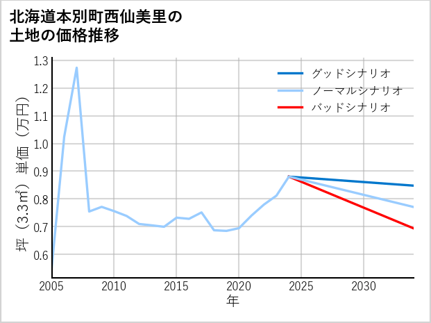 北海道本別町西仙美里の土地価格推移