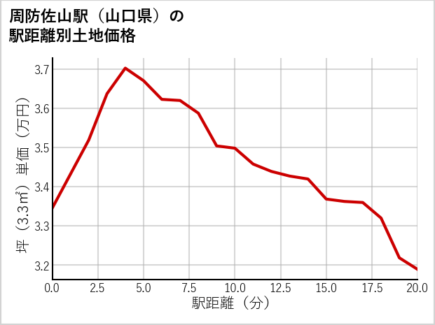 周防佐山駅（山口県）の徒歩距離別の土地坪単価