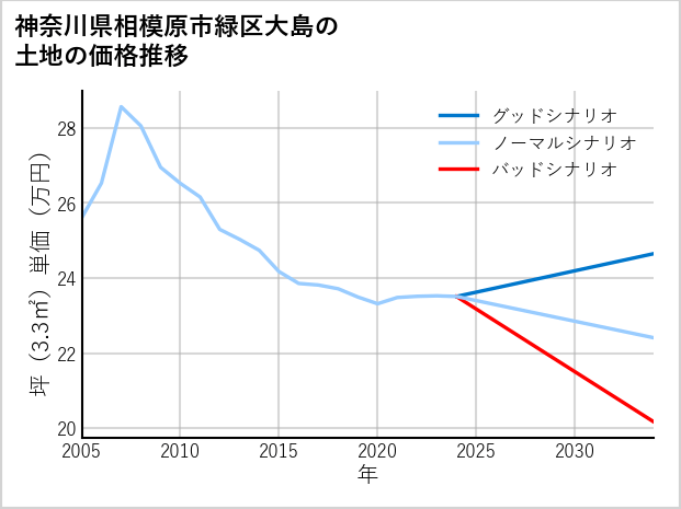 神奈川県相模原市緑区大島の土地価格推移