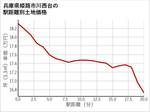 兵庫県姫路市川西台の徒歩距離別の土地坪単価