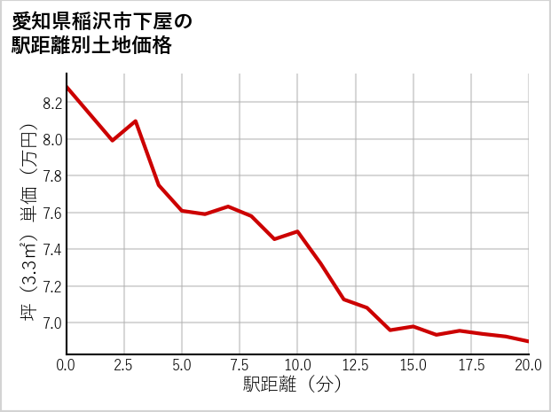 愛知県稲沢市下屋の徒歩距離別の土地坪単価