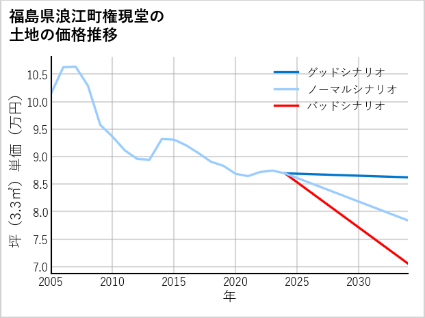 福島県浪江町権現堂の土地価格推移
