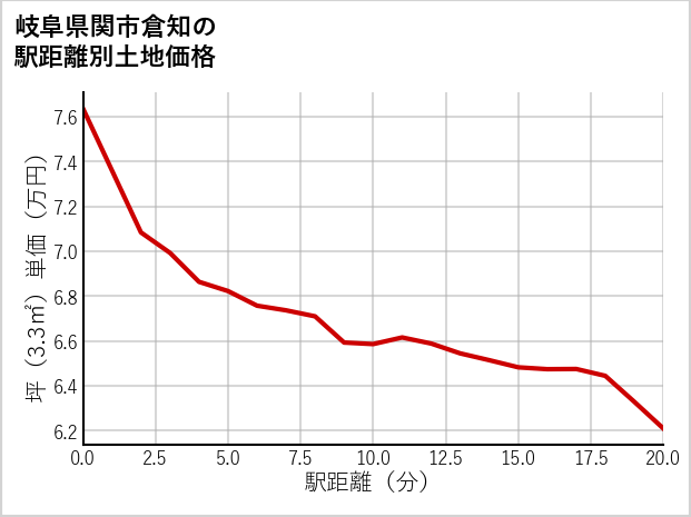 岐阜県関市倉知の徒歩距離別の土地坪単価