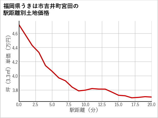 福岡県うきは市吉井町宮田の徒歩距離別の土地坪単価