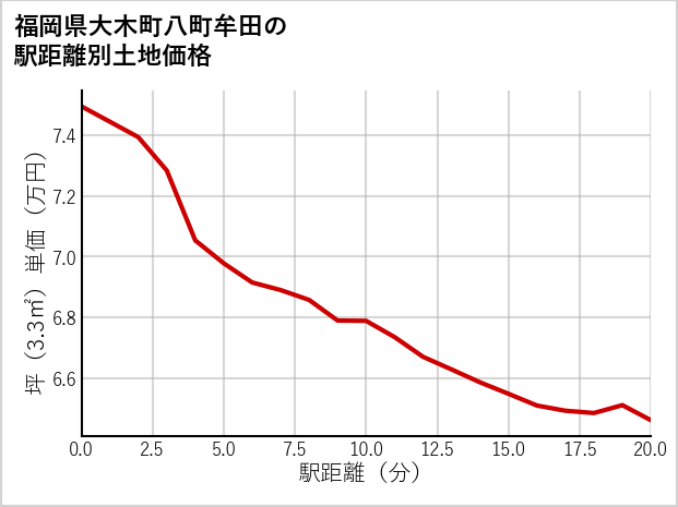 福岡県大木町八町牟田の徒歩距離別の土地坪単価