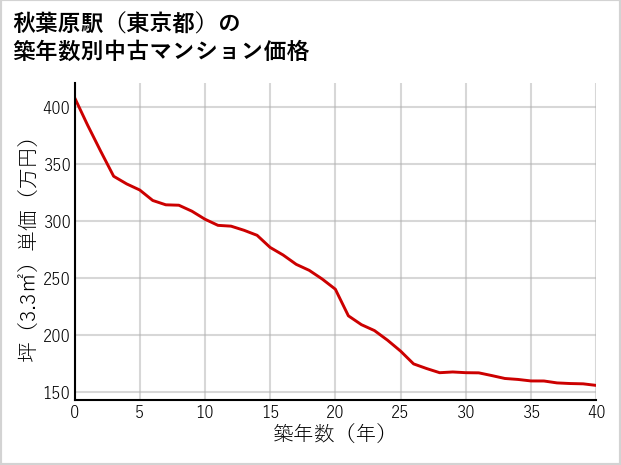 秋葉原駅（東京都）の築年数別の中古マンション坪単価