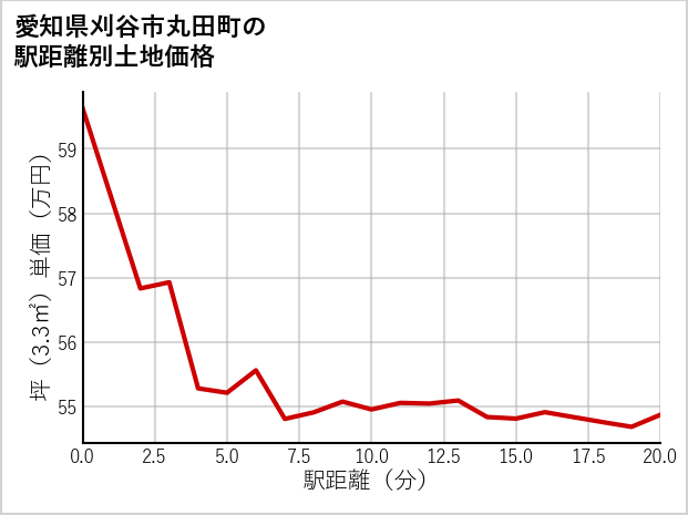 愛知県刈谷市丸田町の徒歩距離別の土地坪単価