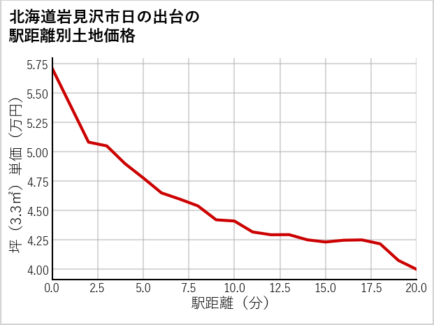 北海道岩見沢市日の出台の徒歩距離別の土地坪単価