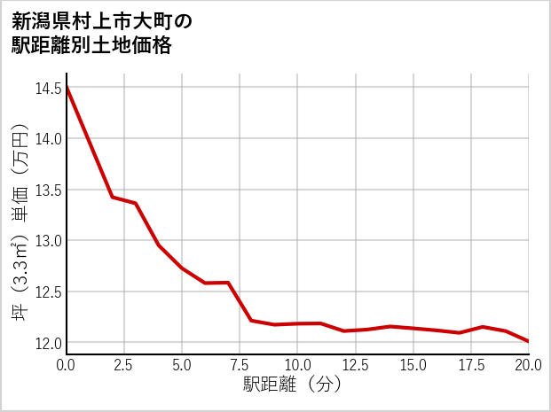 新潟県村上市大町の徒歩距離別の土地坪単価